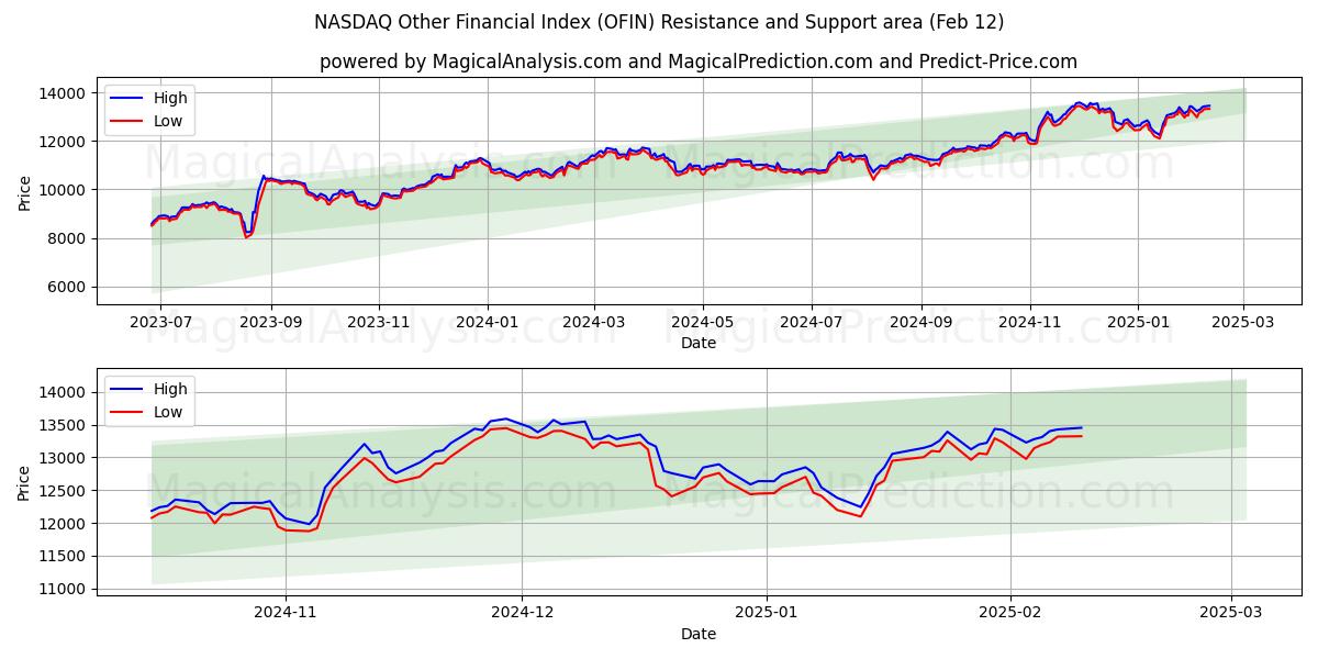  NASDAQ Otro índice financiero (OFIN) Support and Resistance area (28 Jan) 