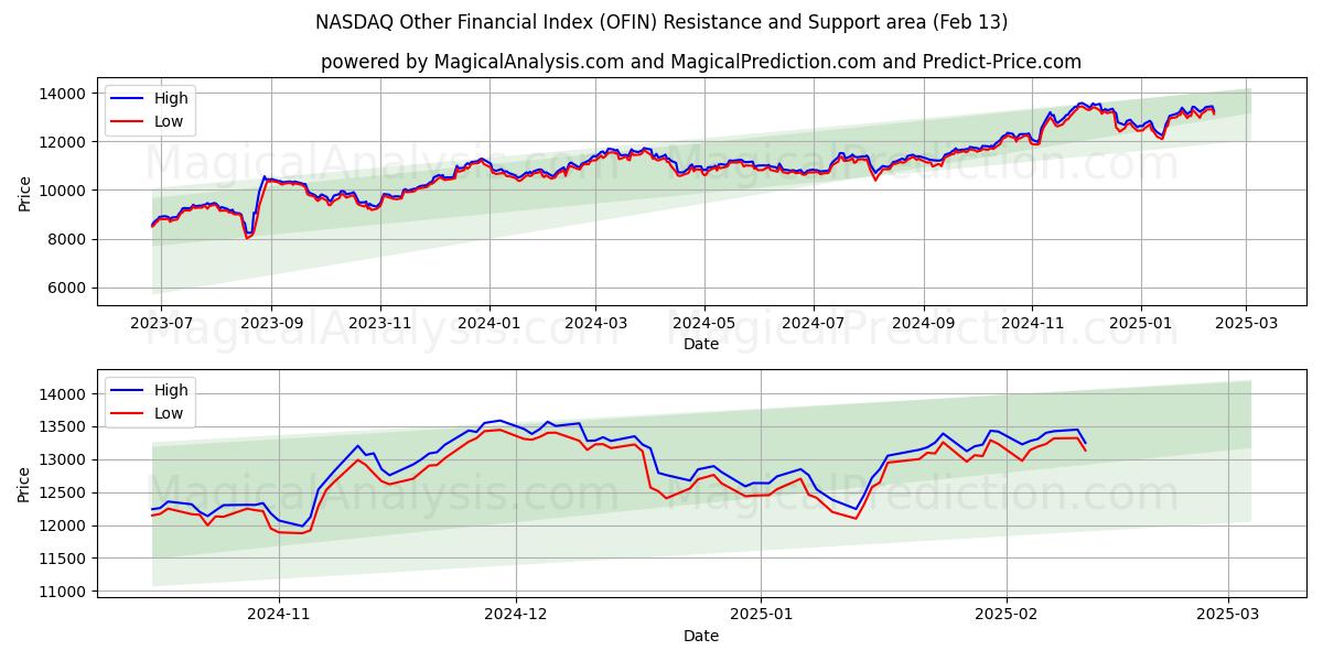  ナスダックその他の財務指数 (OFIN) Support and Resistance area (29 Jan) 