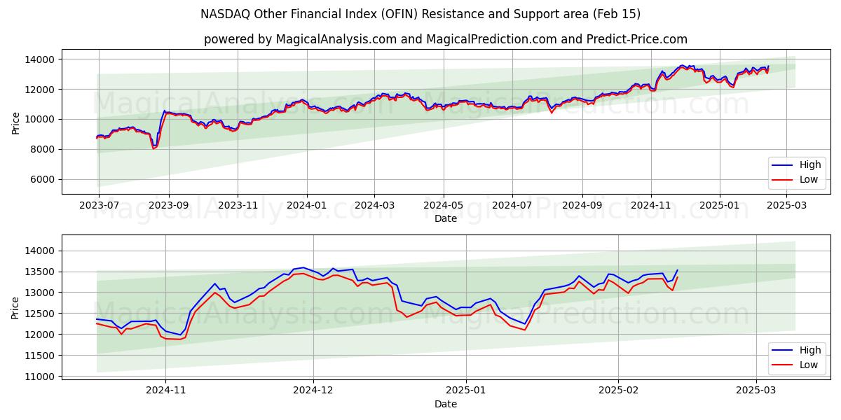  Прочий финансовый индекс NASDAQ (OFIN) Support and Resistance area (15 Feb) 