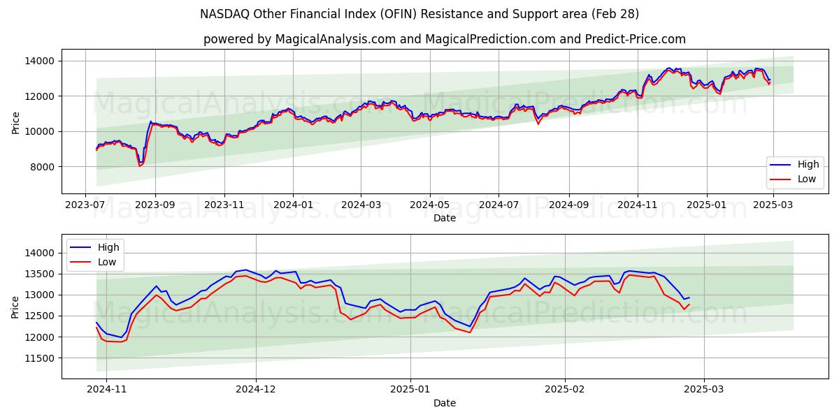  NASDAQ Other Financial Index (OFIN) Support and Resistance area (28 Feb) 