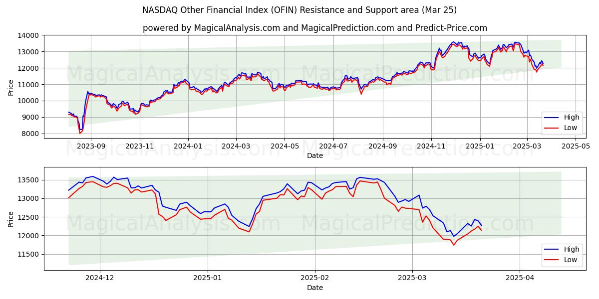  Прочий финансовый индекс NASDAQ (OFIN) Support and Resistance area (22 Mar) 