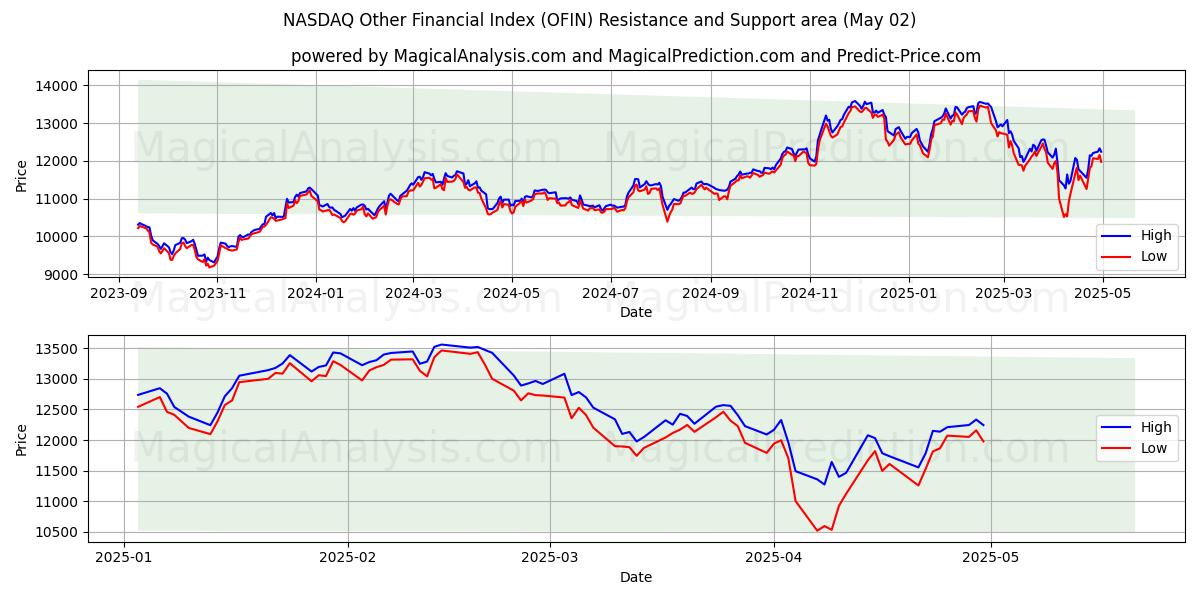  NASDAQ Otro índice financiero (OFIN) Support and Resistance area (02 May) 