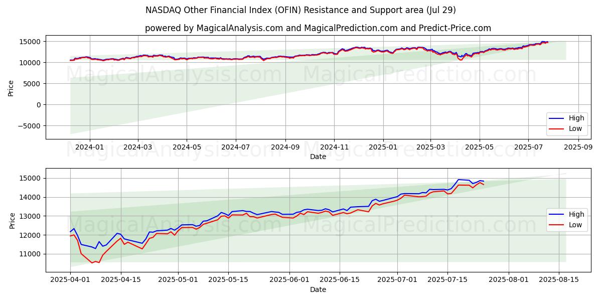  NASDAQ अन्य वित्तीय सूचकांक (OFIN) Support and Resistance area (28 Jul) 