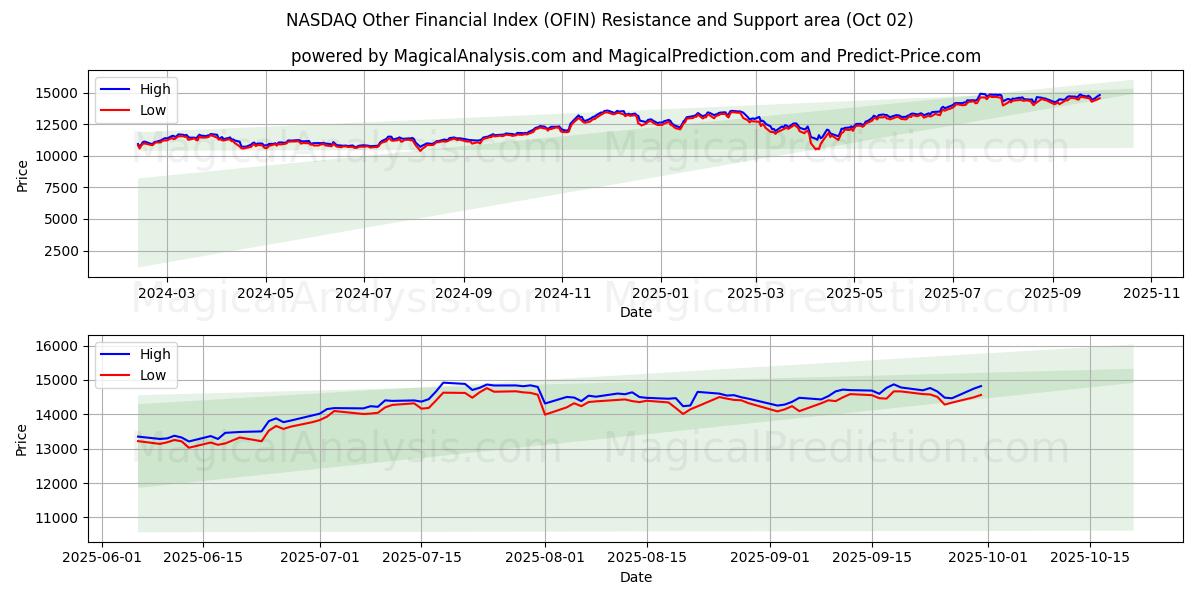  NASDAQ Diğer Mali Endeksi (OFIN) Support and Resistance area (30 Sep) 