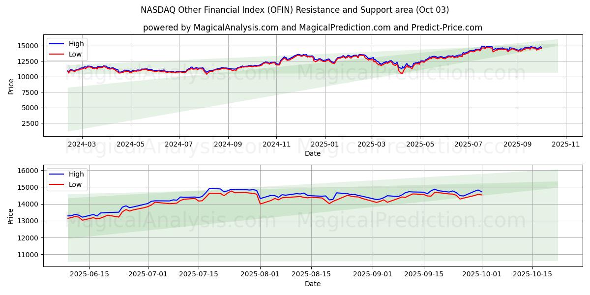  NASDAQ Anderer Finanzindex (OFIN) Support and Resistance area (01 Oct) 