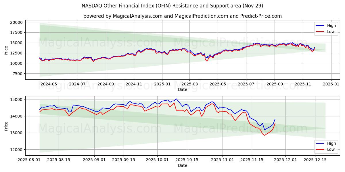  NASDAQ Diğer Mali Endeksi (OFIN) Support and Resistance area (28 Nov) 