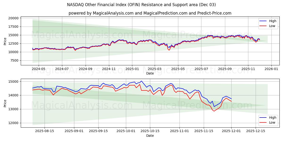  NASDAQ Other Financial Index (OFIN) Support and Resistance area (02 Dec) 