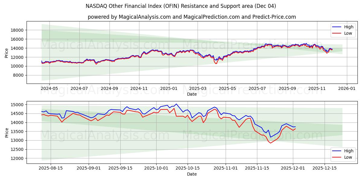  سایر شاخص های مالی NASDAQ (OFIN) Support and Resistance area (03 Dec) 