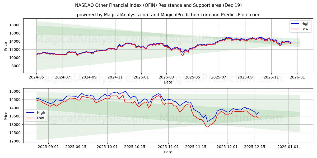  ナスダックその他の財務指数 (OFIN) Support and Resistance area (18 Dec) 