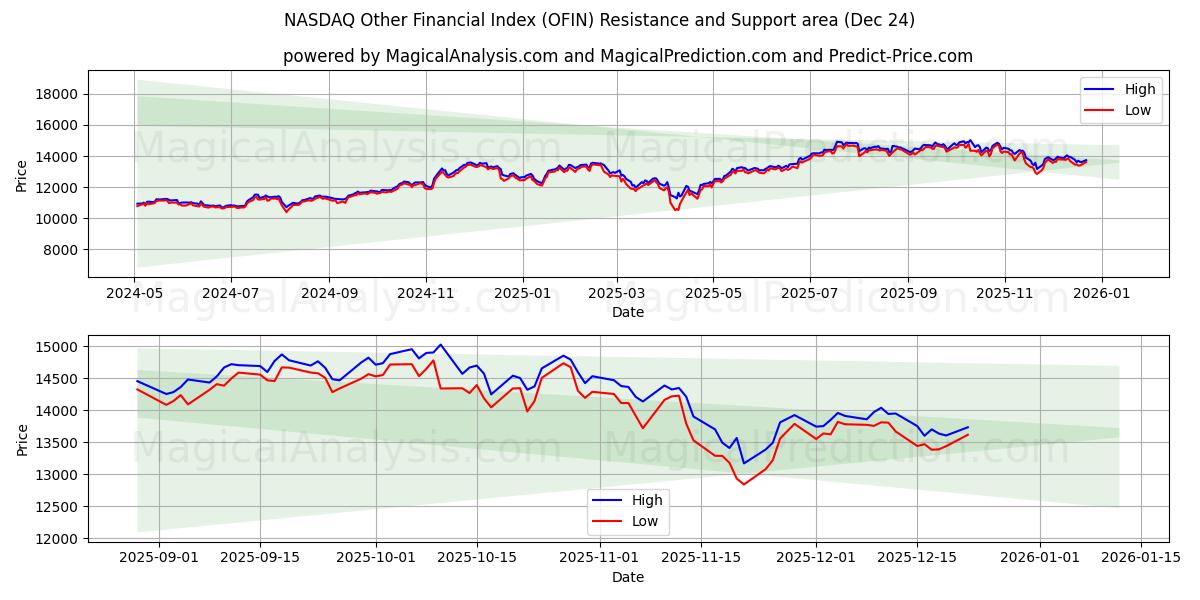 纳斯达克其他金融指数 (OFIN) Support and Resistance area (23 Dec) 