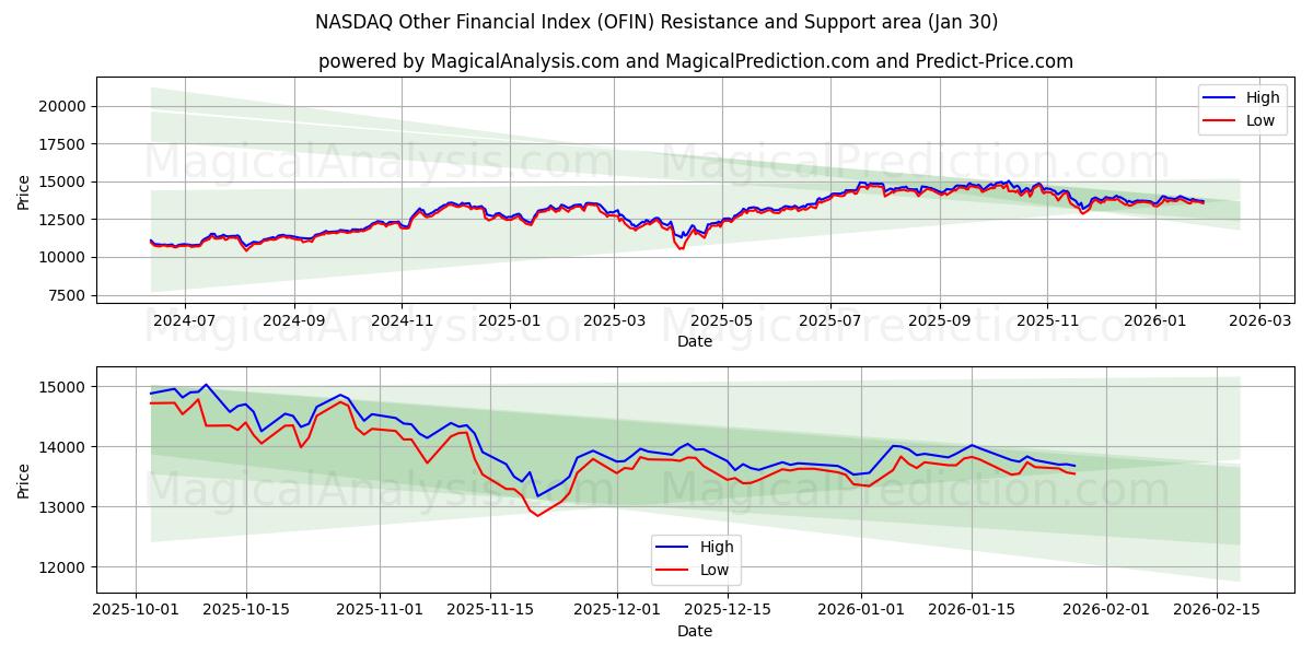  NASDAQ Autres indices financiers (OFIN) Support and Resistance area (29 Jan) 