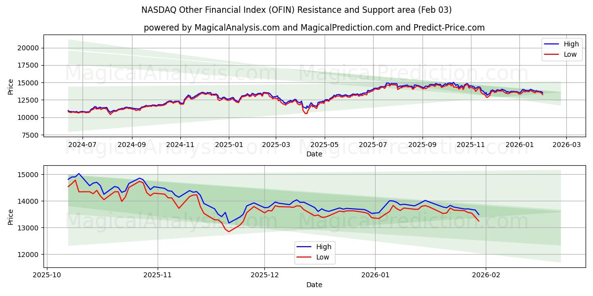  Прочий финансовый индекс NASDAQ (OFIN) Support and Resistance area (02 Feb) 