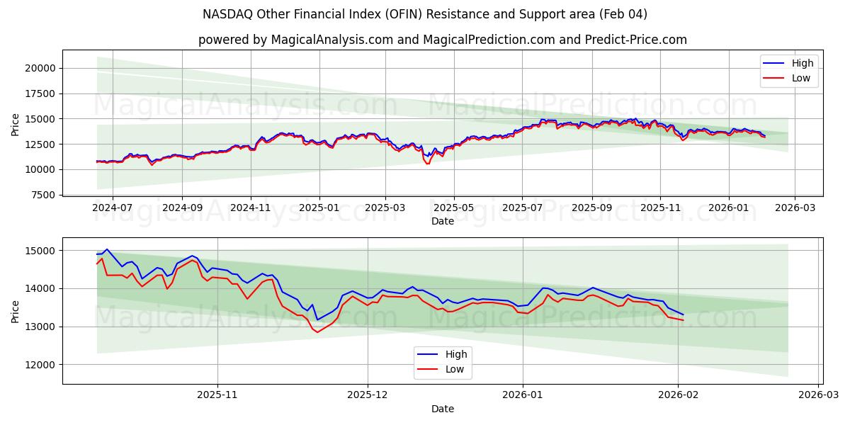  나스닥 기타 금융 지수 (OFIN) Support and Resistance area (03 Feb) 