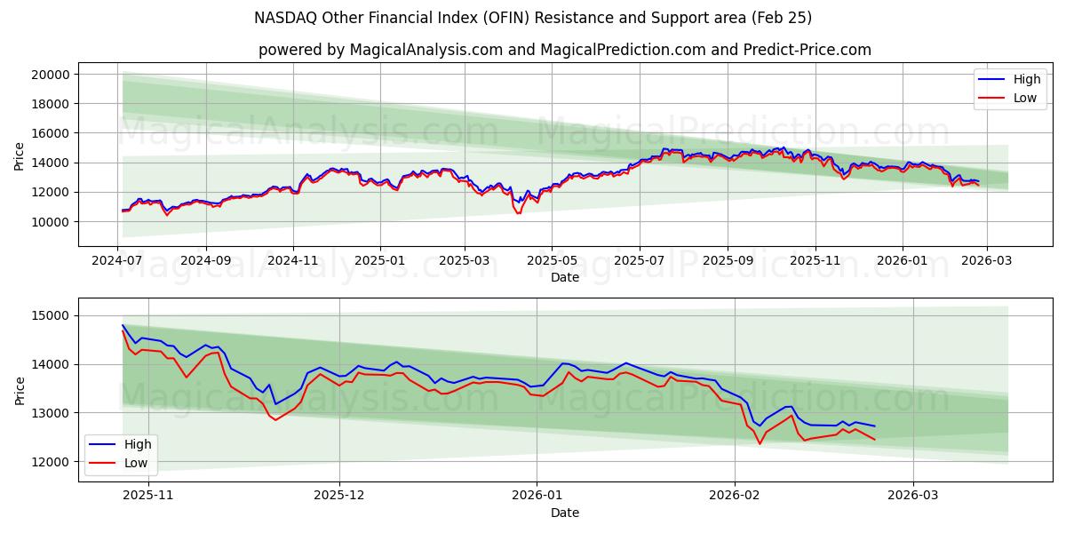  NASDAQ Muu rahoitusindeksi (OFIN) Support and Resistance area (24 Feb) 