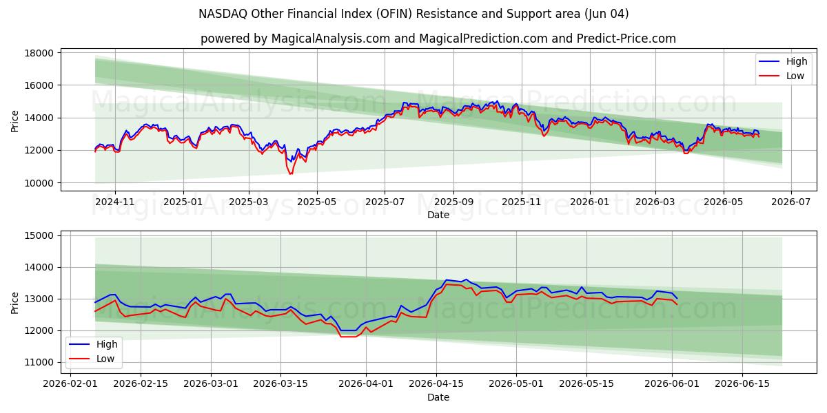  NASDAQ andere financiële index (OFIN) Support and Resistance area (02 Jun) 