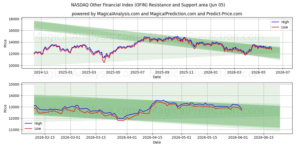  NASDAQ andere financiële index (OFIN) Support and Resistance area (04 Jun) 