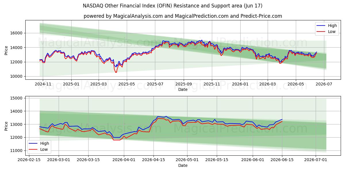  NASDAQ Anderer Finanzindex (OFIN) Support and Resistance area (08 Jun) 