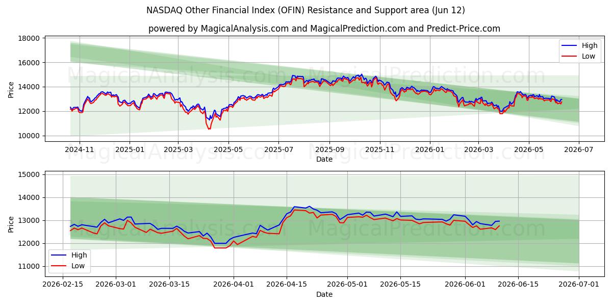  مؤشر ناسداك المالي الآخر (OFIN) Support and Resistance area (11 Jun) 