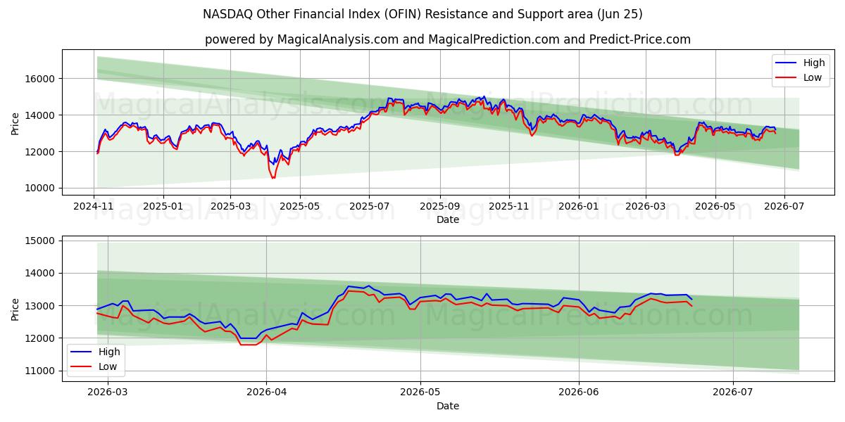  NASDAQ Diğer Mali Endeksi (OFIN) Support and Resistance area (23 Jun) 