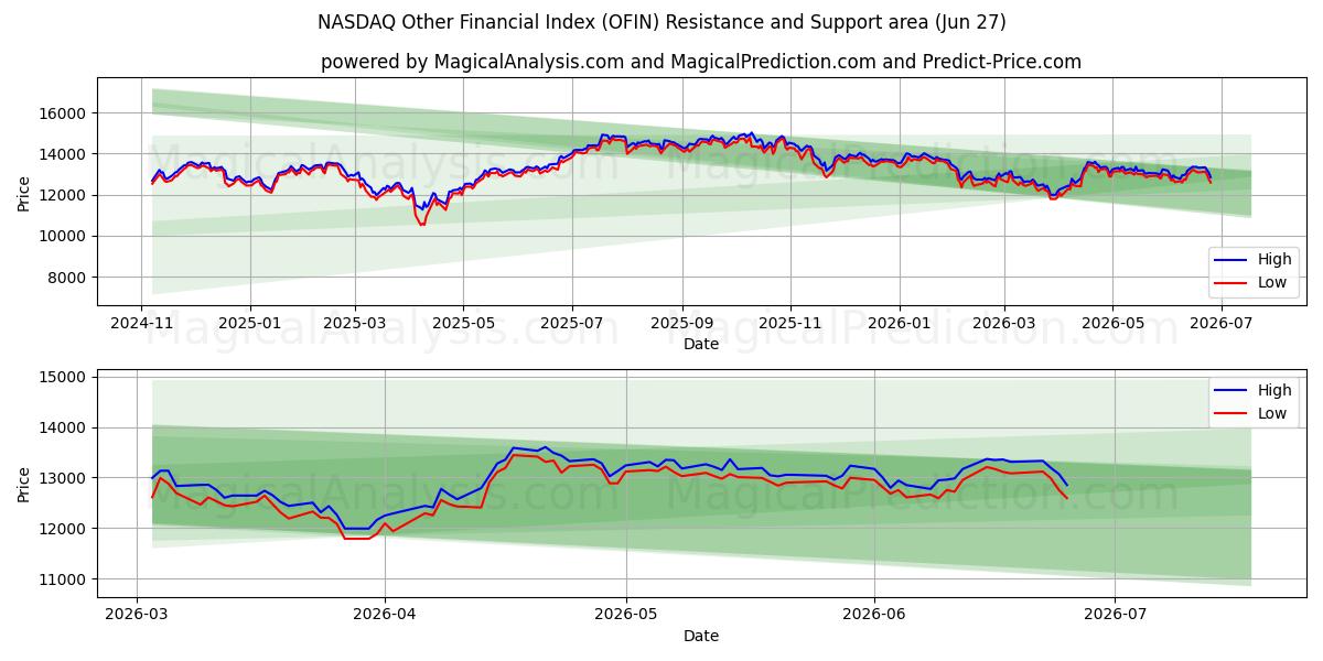  NASDAQ Other Financial Index (OFIN) Support and Resistance area (26 Jun) 