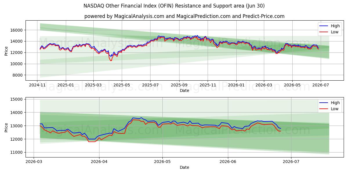  NASDAQ Otro índice financiero (OFIN) Support and Resistance area (29 Jun) 