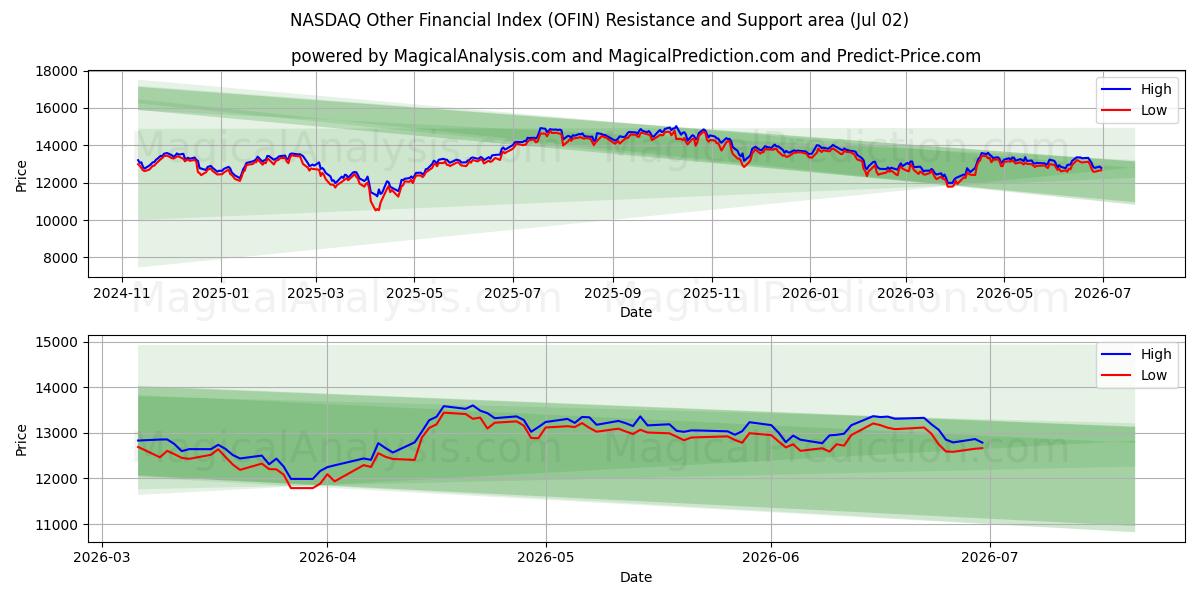  NASDAQ Anderer Finanzindex (OFIN) Support and Resistance area (01 Jul) 
