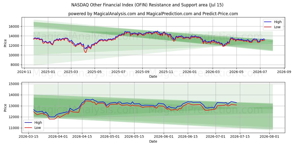  NASDAQ Diğer Mali Endeksi (OFIN) Support and Resistance area (14 Jul) 