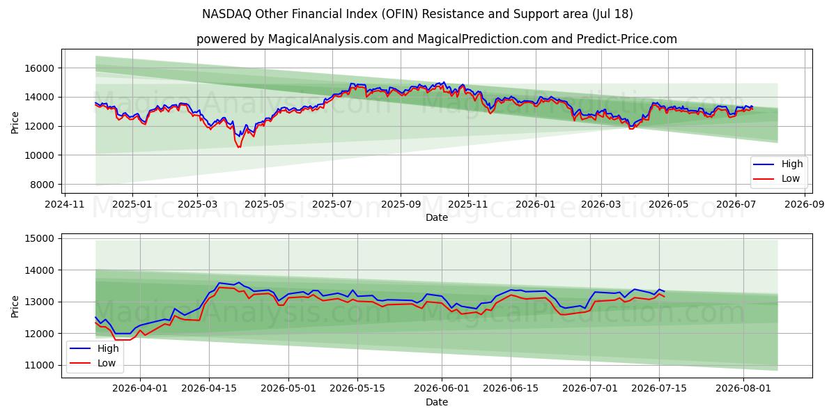  NASDAQ Other Financial Index (OFIN) Support and Resistance area (17 Jul) 
