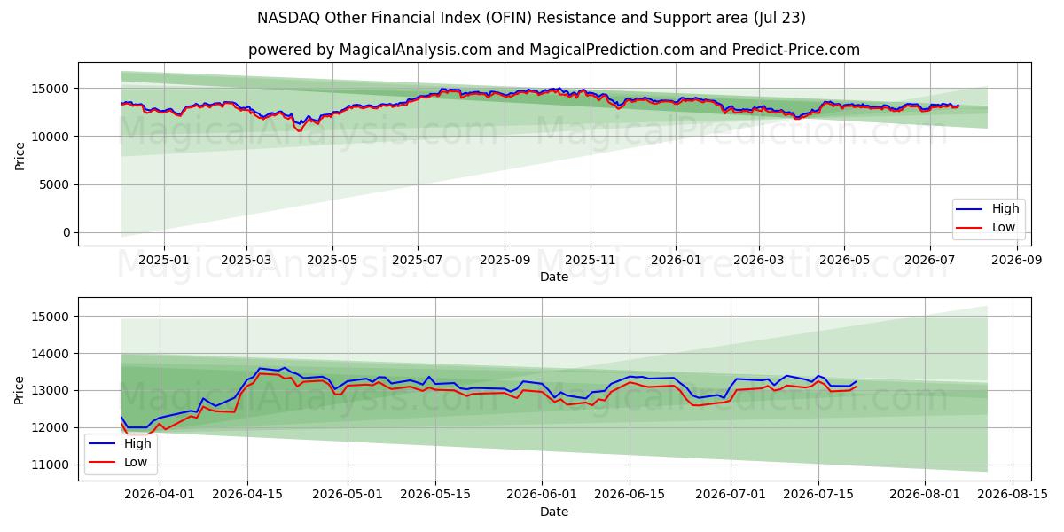  NASDAQ Muu rahoitusindeksi (OFIN) Support and Resistance area (22 Jul) 
