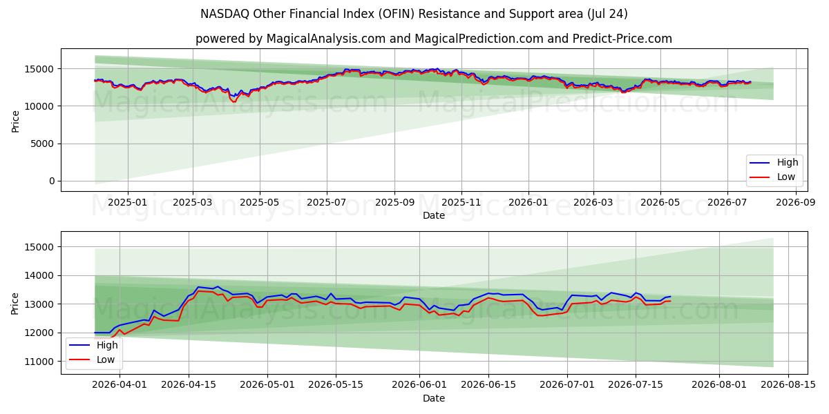  NASDAQ Autres indices financiers (OFIN) Support and Resistance area (23 Jul) 