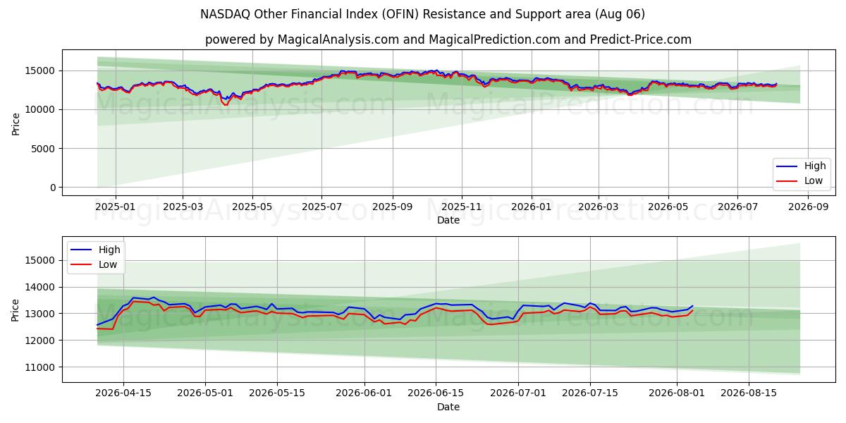  NASDAQ Diğer Mali Endeksi (OFIN) Support and Resistance area (05 Aug) 