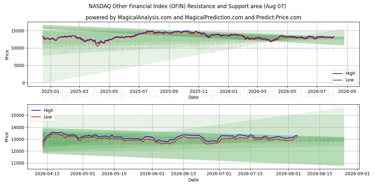  NASDAQ andere financiële index (OFIN) Support and Resistance area (06 Aug) 