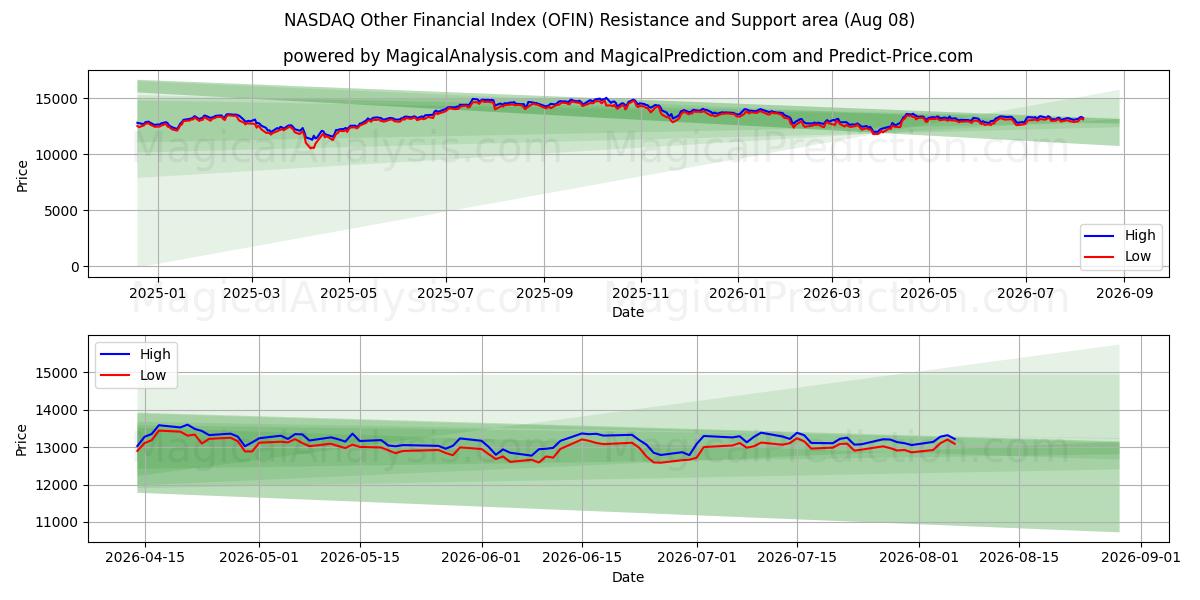  NASDAQ Otro índice financiero (OFIN) Support and Resistance area (07 Aug) 