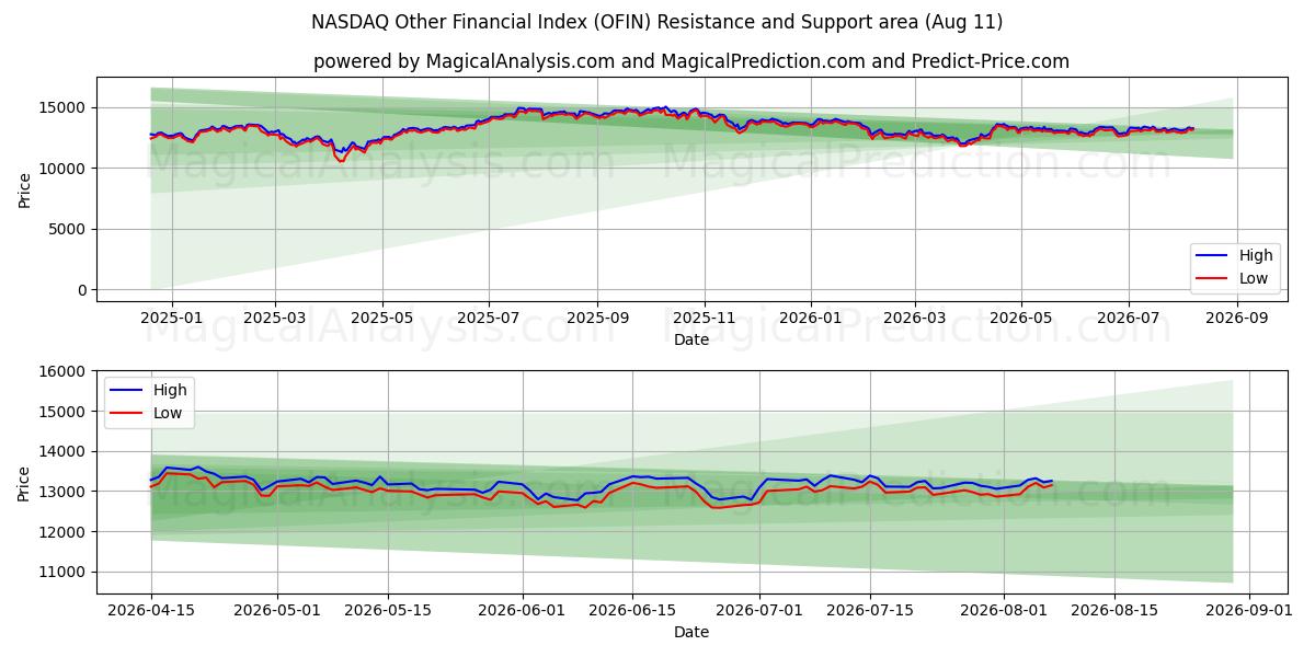  NASDAQ Other Financial Index (OFIN) Support and Resistance area (10 Aug) 