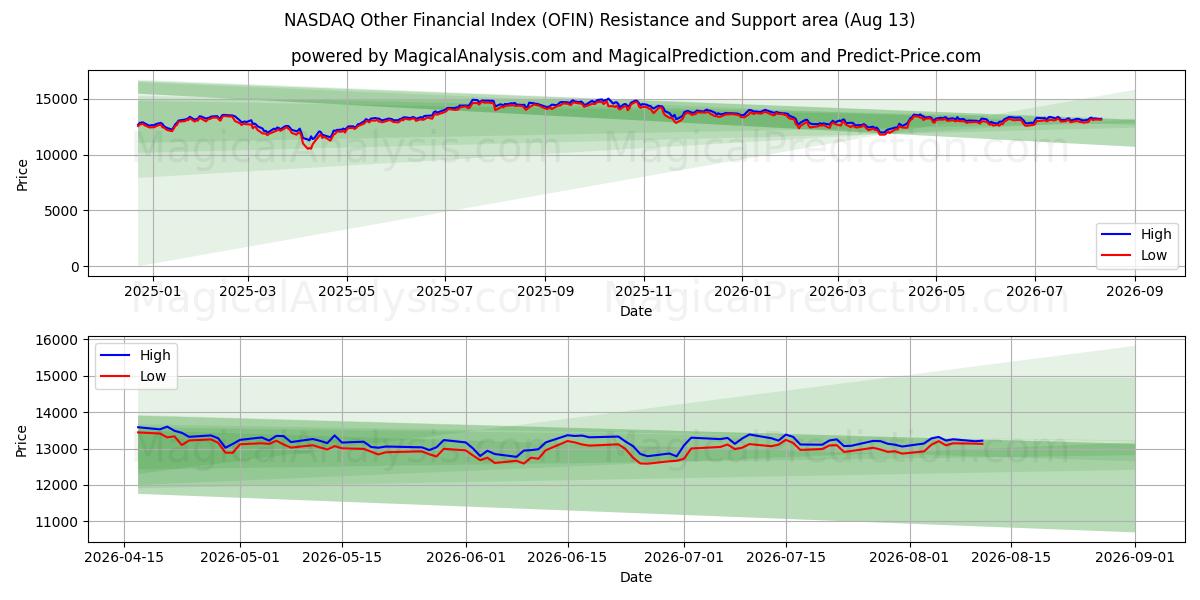  NASDAQ Muu rahoitusindeksi (OFIN) Support and Resistance area (11 Aug) 