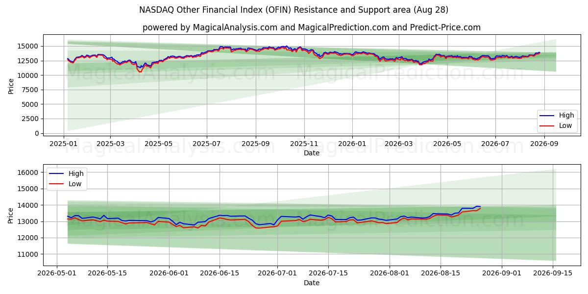  NASDAQ Diğer Mali Endeksi (OFIN) Support and Resistance area (25 Aug) 