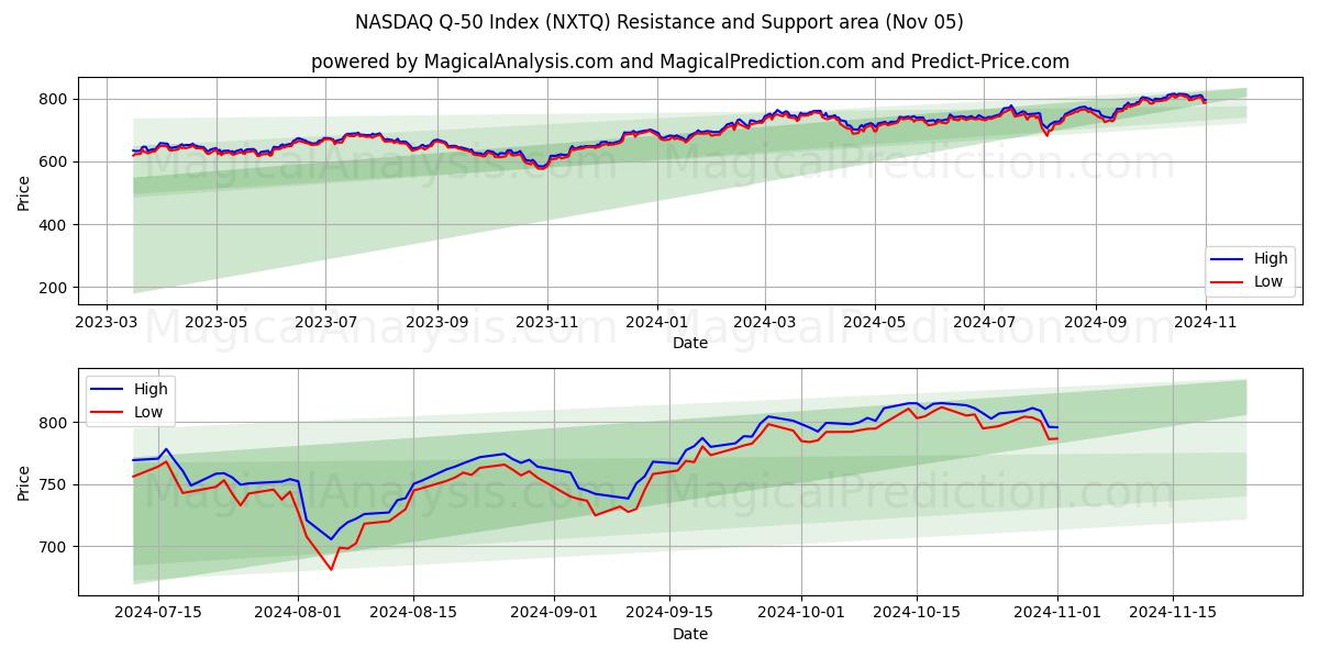  NASDAQ Q-50 Index (NXTQ) Support and Resistance area (05 Nov) 