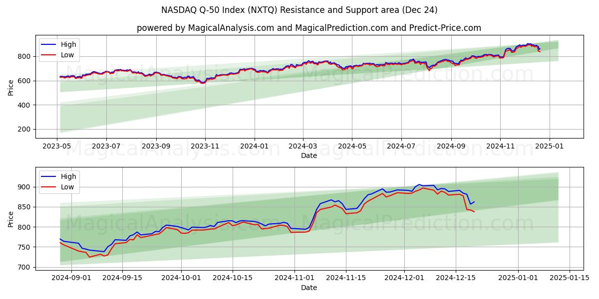  NASDAQ Q-50 Index (NXTQ) Support and Resistance area (24 Dec) 