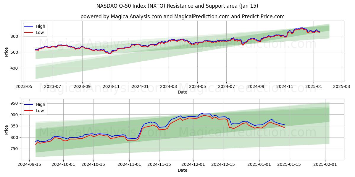  Indice NASDAQ Q-50 (NXTQ) Support and Resistance area (15 Jan) 