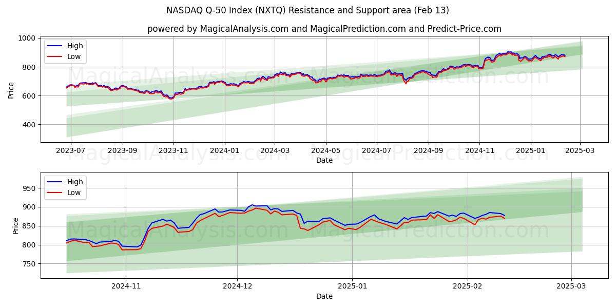  NASDAQ Q-50-indeksen (NXTQ) Support and Resistance area (29 Jan) 