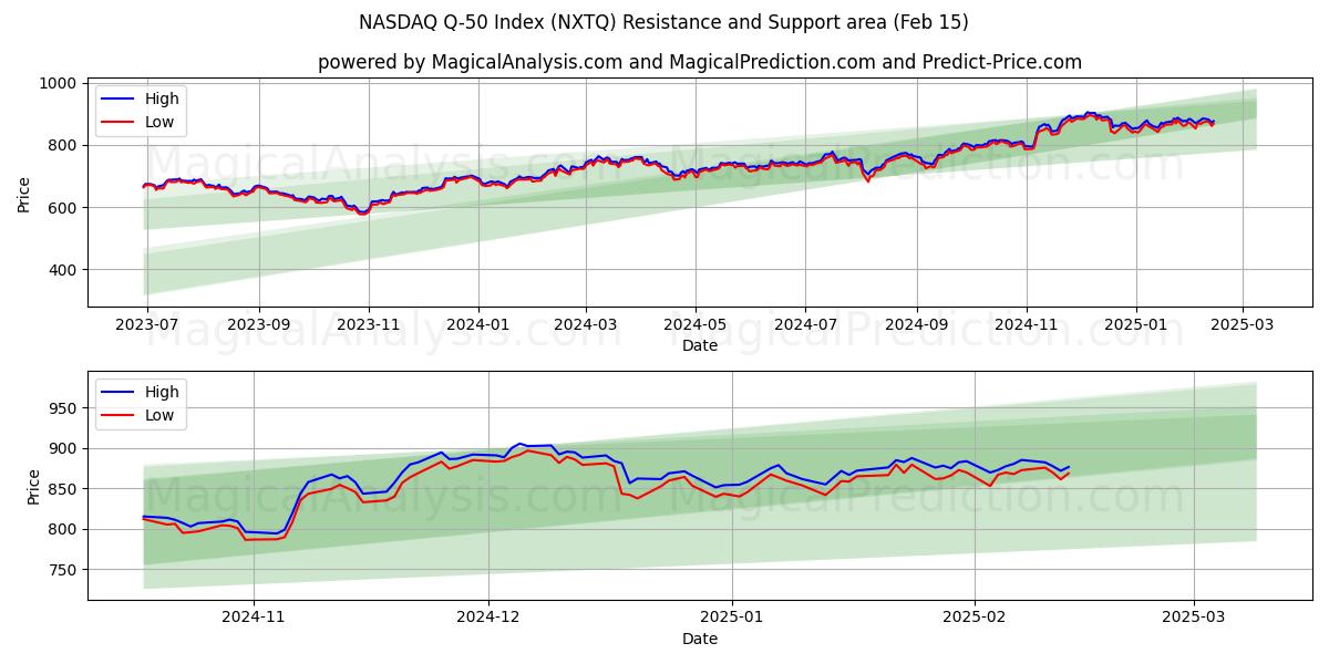  ナスダック Q-50 指数 (NXTQ) Support and Resistance area (15 Feb) 