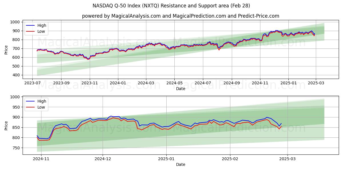  NASDAQ Q-50-indeksen (NXTQ) Support and Resistance area (28 Feb) 