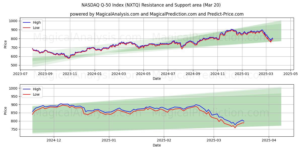  Indice NASDAQ Q-50 (NXTQ) Support and Resistance area (20 Mar) 