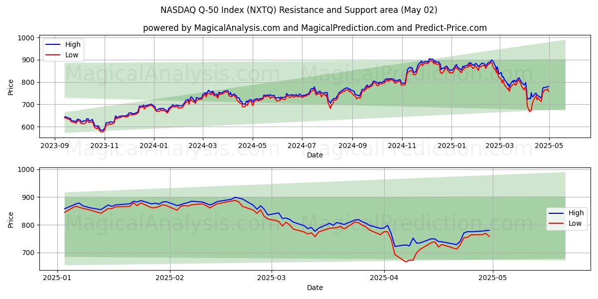  Índice NASDAQ Q-50 (NXTQ) Support and Resistance area (02 May) 