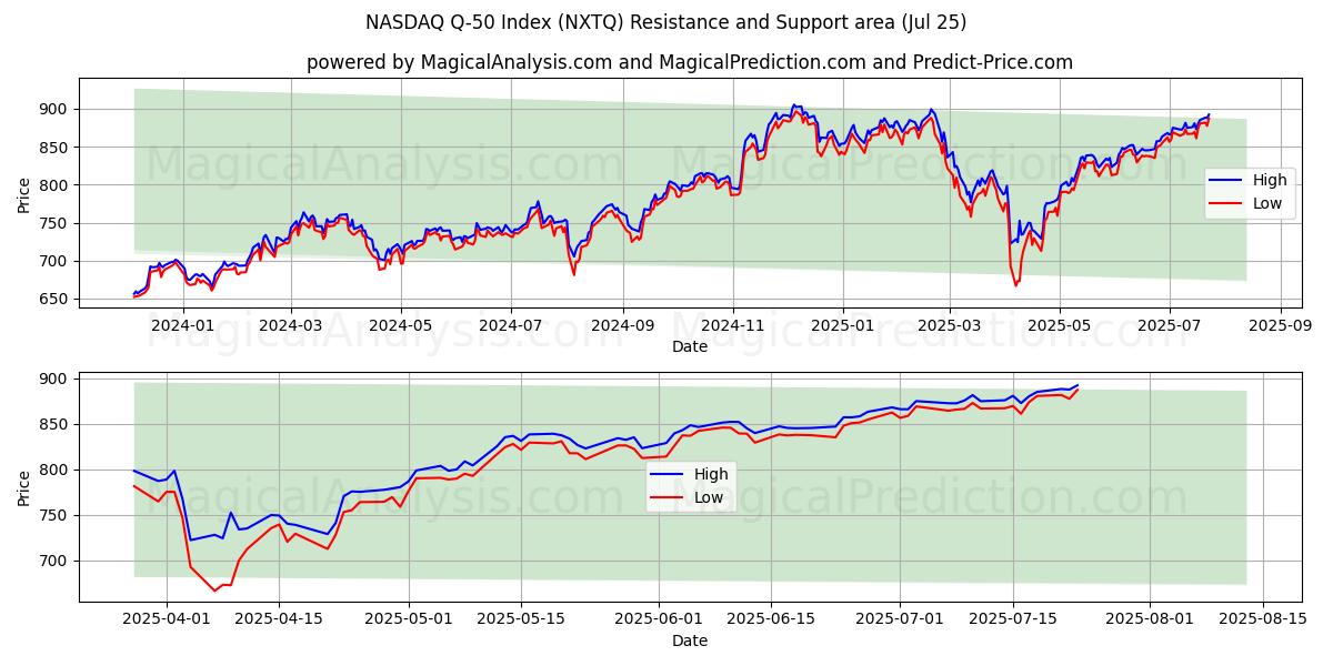  Indice NASDAQ Q-50 (NXTQ) Support and Resistance area (24 Jul) 