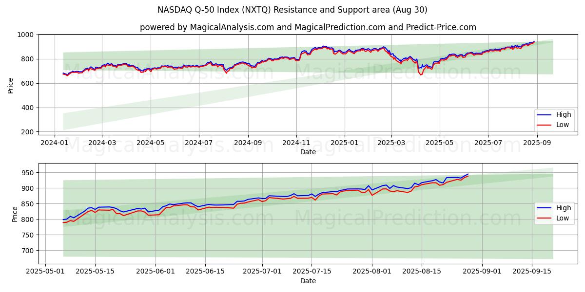  NASDAQ Q-50 Index (NXTQ) Support and Resistance area (28 Aug) 