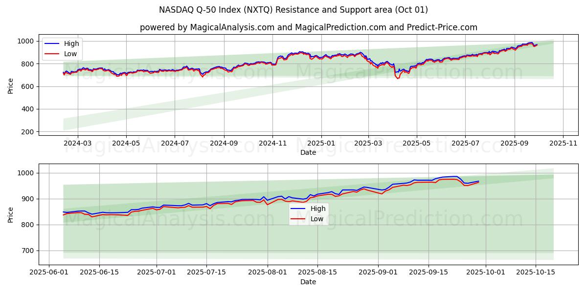  مؤشر ناسداك Q-50 (NXTQ) Support and Resistance area (30 Sep) 