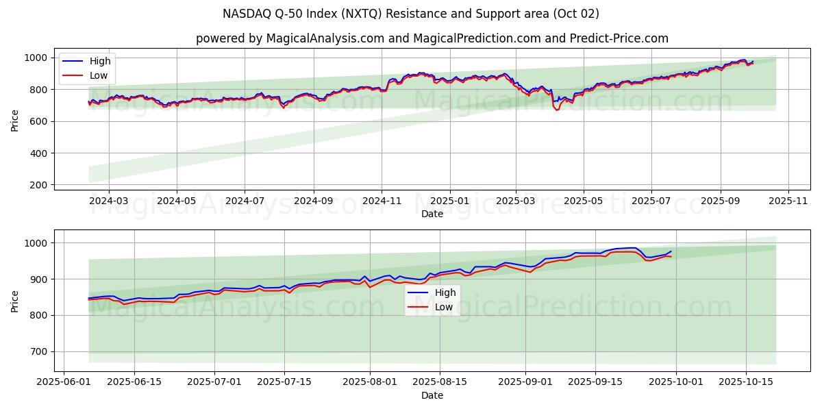  Índice NASDAQ Q-50 (NXTQ) Support and Resistance area (01 Oct) 