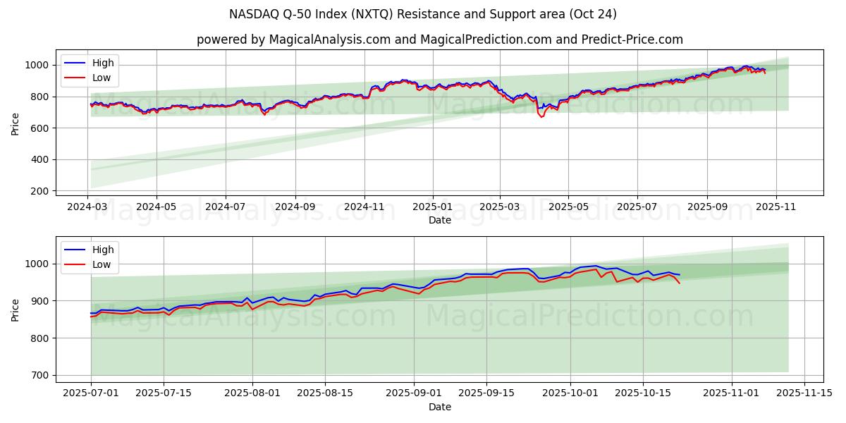 NASDAQ Q-50-Index (NXTQ) Support and Resistance area (16 Oct)   NASDAQ Q-50-Index (NXTQ) Support and Resistance area (16 Oct)