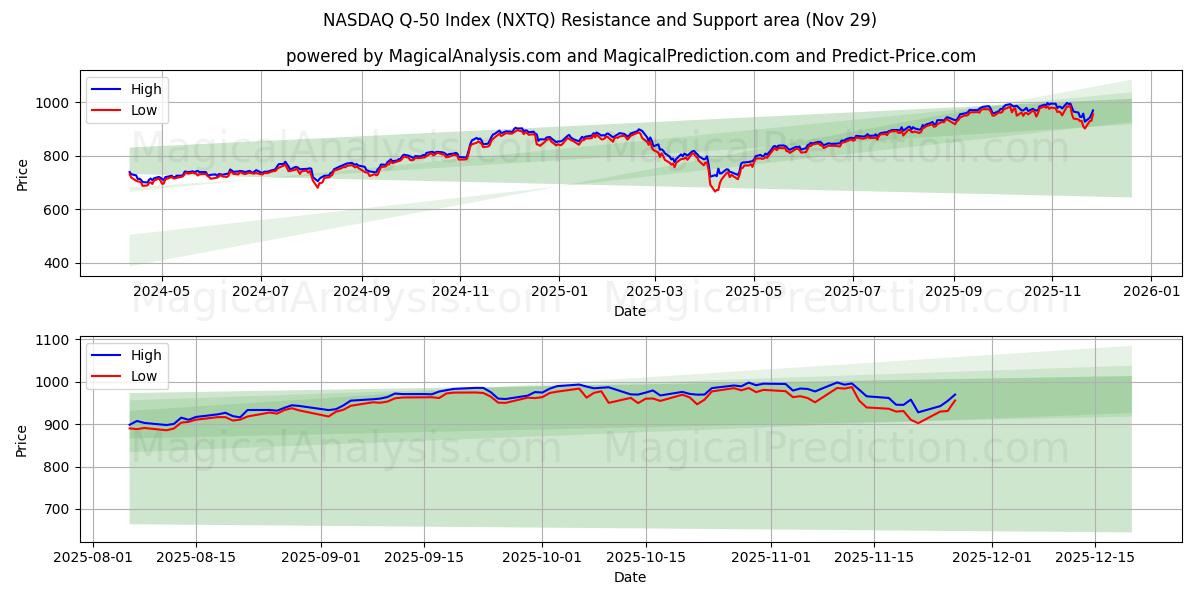  مؤشر ناسداك Q-50 (NXTQ) Support and Resistance area (28 Nov) 